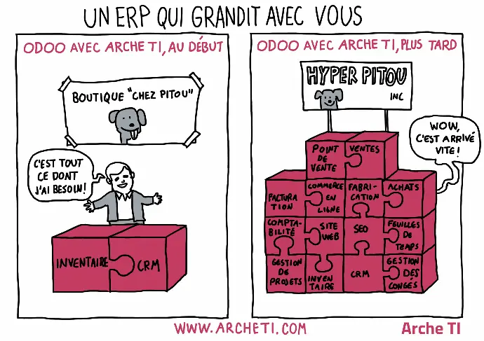 Bande dessinée présentant l'évolution possible de votre Odoo.